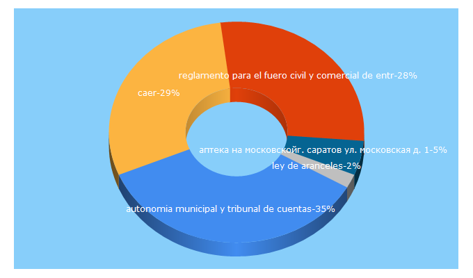 Top 5 Keywords send traffic to caerparana.org.ar