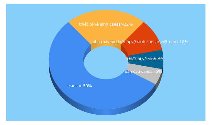 Top 5 Keywords send traffic to caesar.com.vn