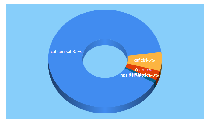 Top 5 Keywords send traffic to cafconfsal.it