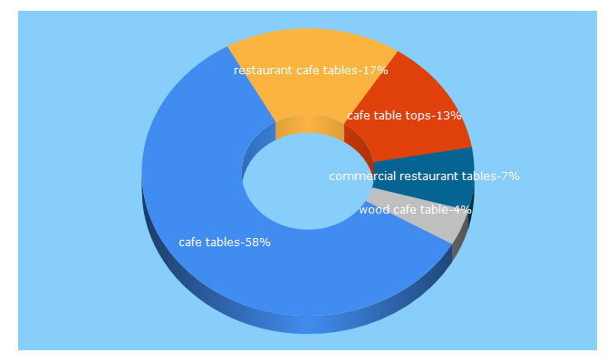 Top 5 Keywords send traffic to cafe-tables.com