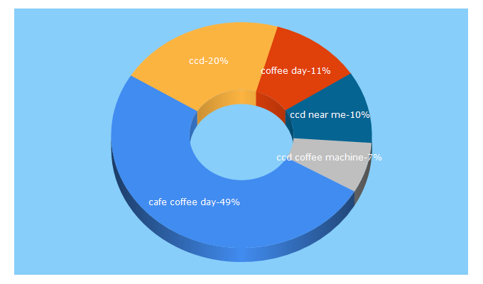 Top 5 Keywords send traffic to cafecoffeeday.com