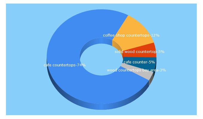 Top 5 Keywords send traffic to cafecountertops.com