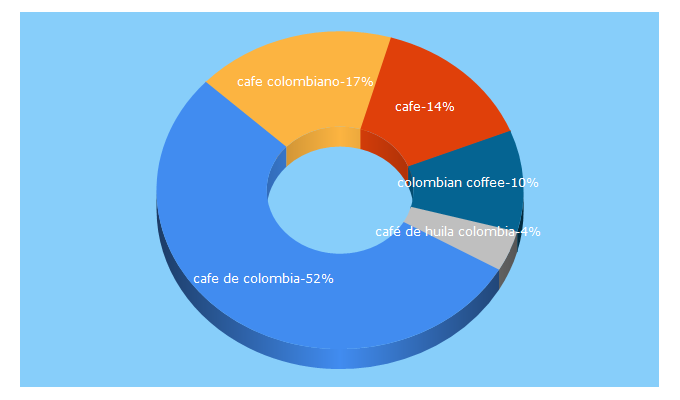 Top 5 Keywords send traffic to cafedecolombia.com