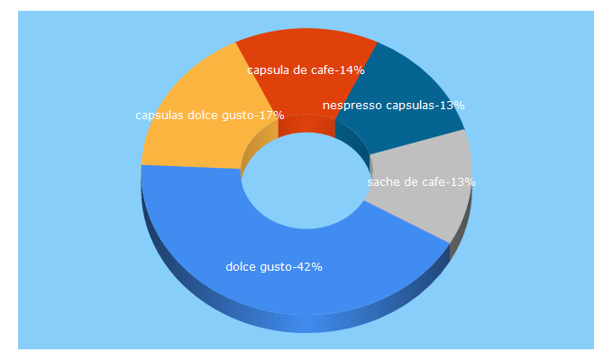 Top 5 Keywords send traffic to cafefacil.com.br