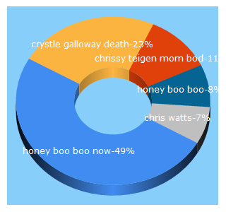 Top 5 Keywords send traffic to cafemom.com