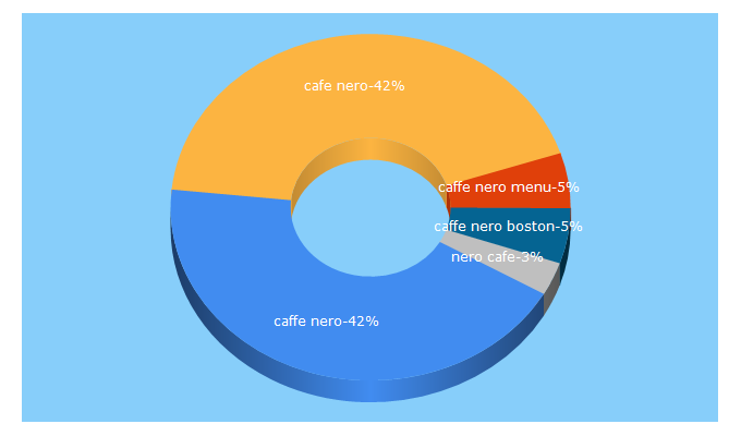 Top 5 Keywords send traffic to caffenero.com