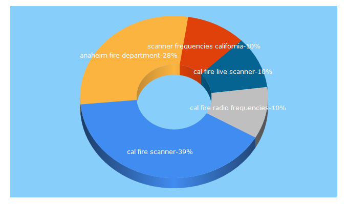 Top 5 Keywords send traffic to cafirefighters.com
