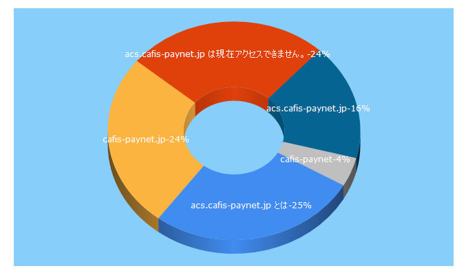 Top 5 Keywords send traffic to cafis-paynet.jp