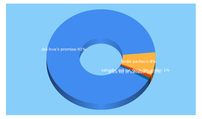 Top 5 Keywords send traffic to cagfineart.com