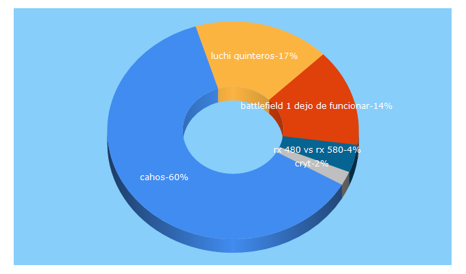 Top 5 Keywords send traffic to cahosgaming.com.ar