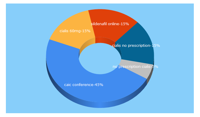 Top 5 Keywords send traffic to caic-acci.org