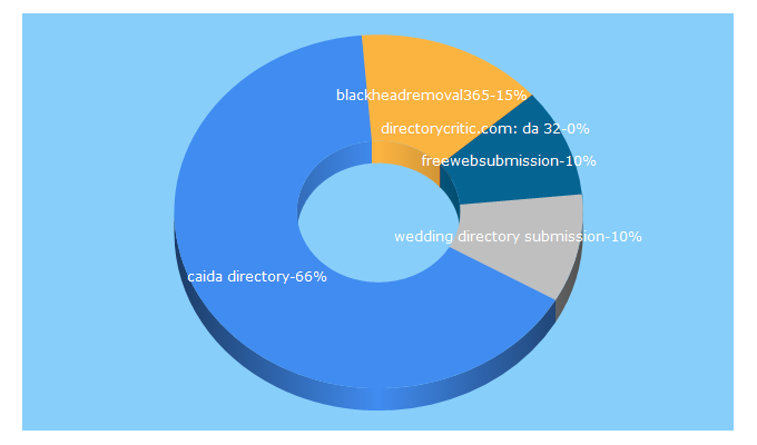 Top 5 Keywords send traffic to caida.eu