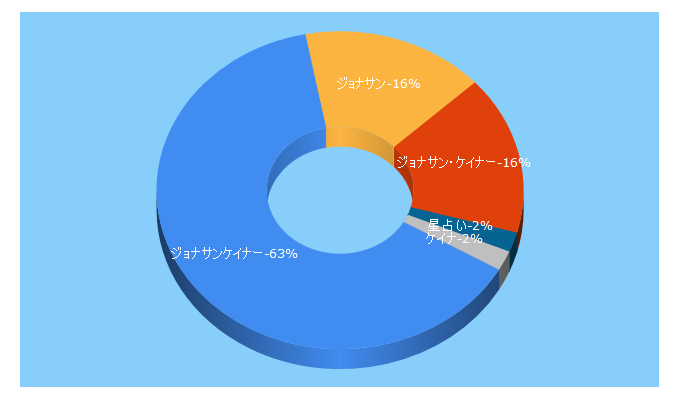 Top 5 Keywords send traffic to cainer.jp