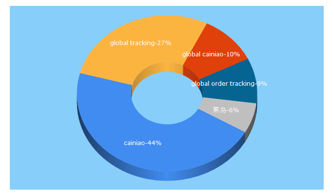 Top 5 Keywords send traffic to cainiao.com