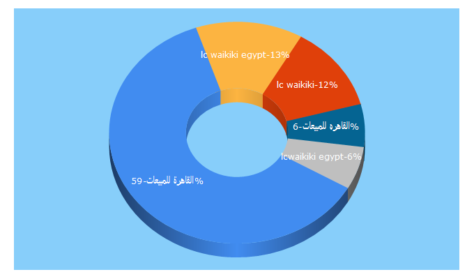 Top 5 Keywords send traffic to cairosale.net