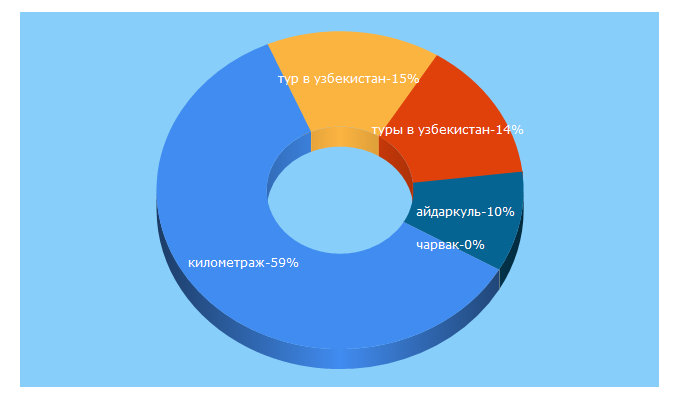 Top 5 Keywords send traffic to caj.uz