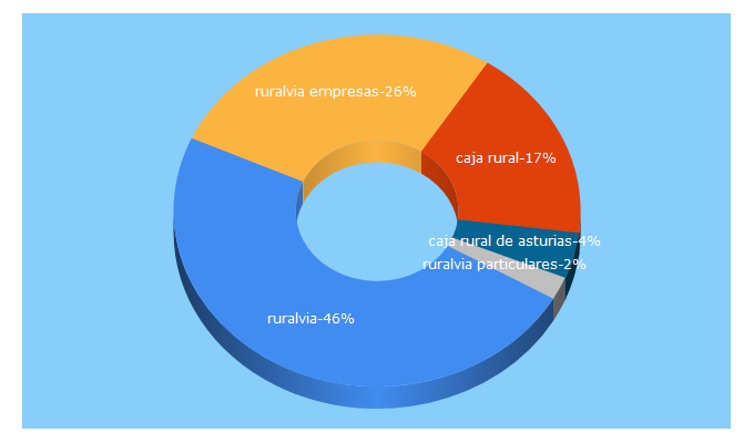 Top 5 Keywords send traffic to cajaruraldeasturias.com