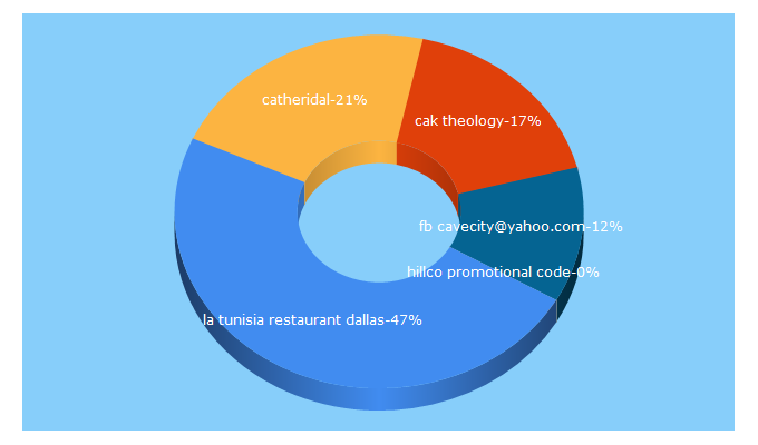 Top 5 Keywords send traffic to cakcollectibles.com