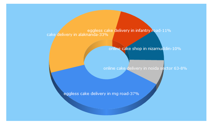 Top 5 Keywords send traffic to cake-delivery.in