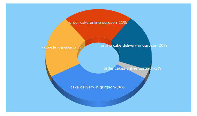 Top 5 Keywords send traffic to cake2you.com