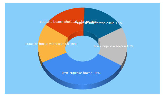 Top 5 Keywords send traffic to cakeboxesdirect.com