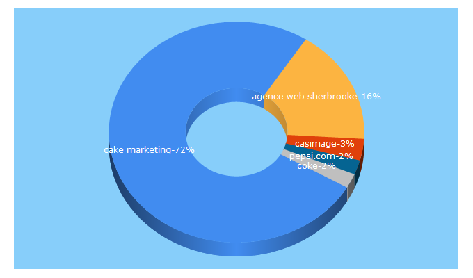 Top 5 Keywords send traffic to cakecommunication.com