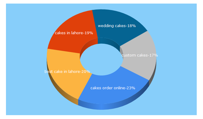 Top 5 Keywords send traffic to cakefeasta.com