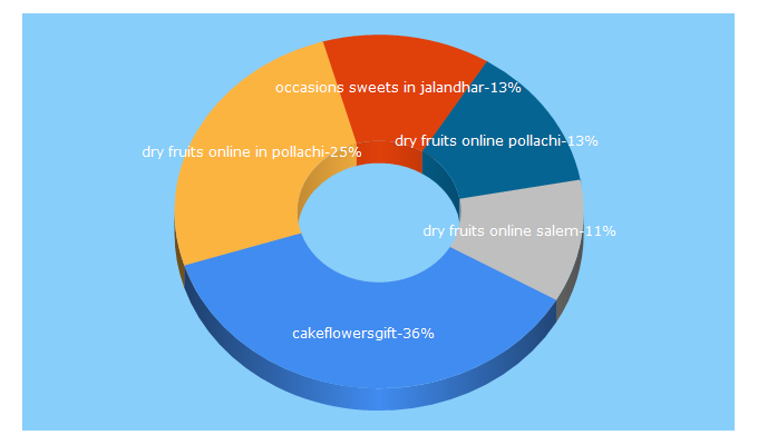 Top 5 Keywords send traffic to cakeflowersgift.com