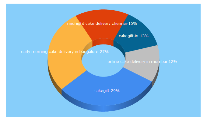 Top 5 Keywords send traffic to cakegift.in