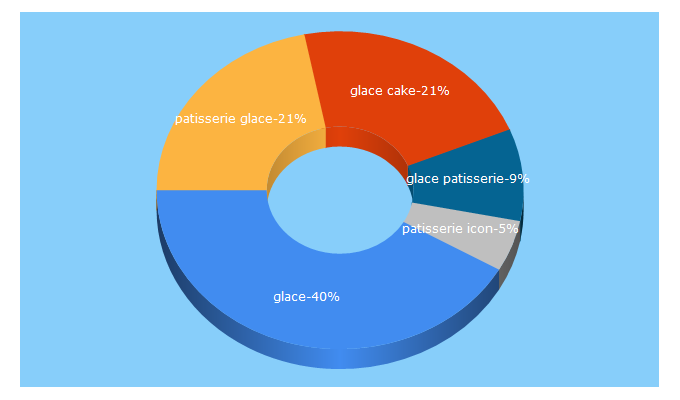 Top 5 Keywords send traffic to cakeglace.com