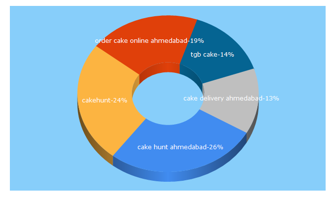 Top 5 Keywords send traffic to cakehunt.com