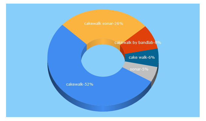 Top 5 Keywords send traffic to cakewalk.com