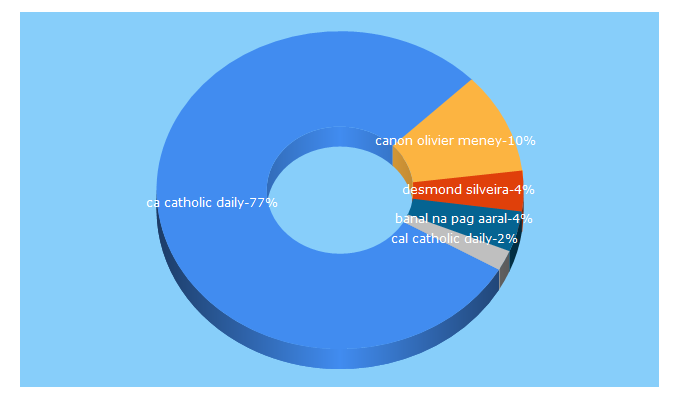 Top 5 Keywords send traffic to cal-catholic.com