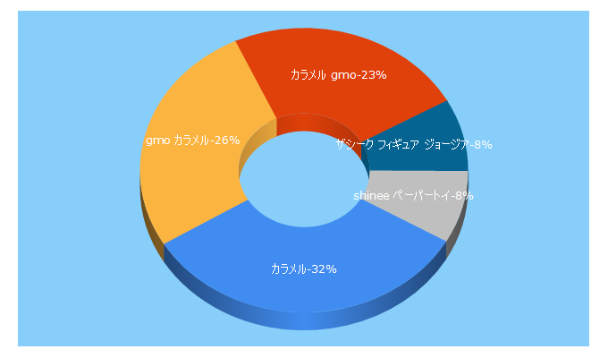 Top 5 Keywords send traffic to calamel.jp