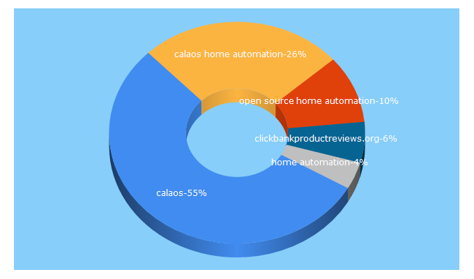 Top 5 Keywords send traffic to calaos.fr