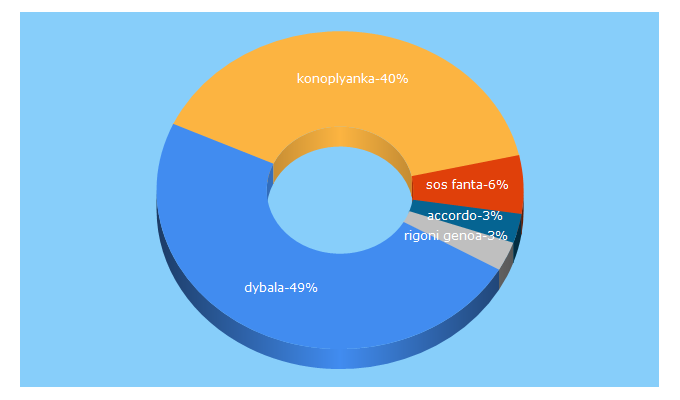 Top 5 Keywords send traffic to calciomercato.one