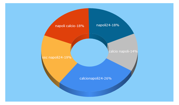Top 5 Keywords send traffic to calcionapoli24.it