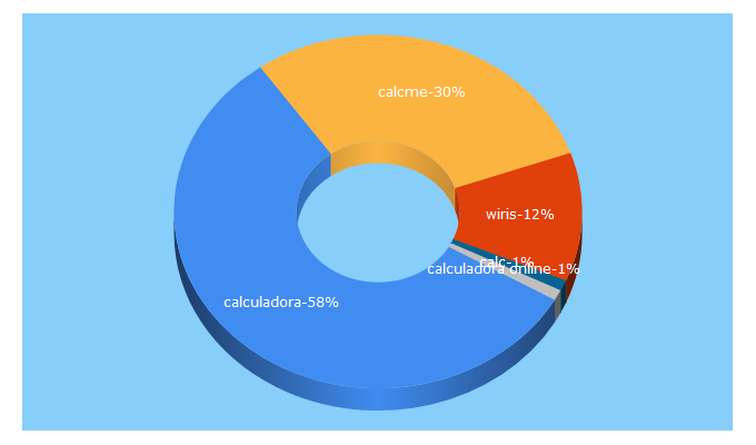 Top 5 Keywords send traffic to calcme.com