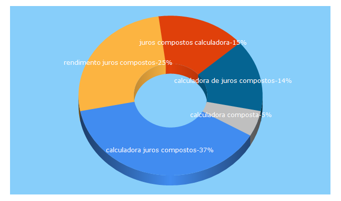 Top 5 Keywords send traffic to calcularjuros.com.br