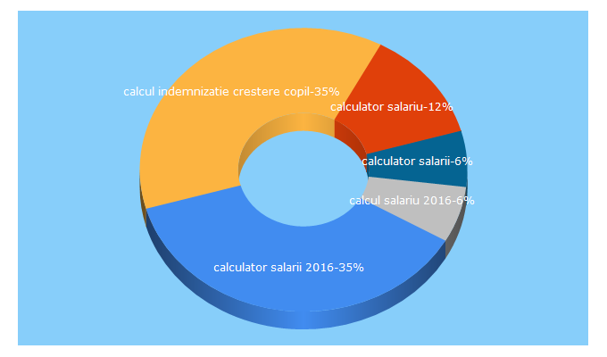 Top 5 Keywords send traffic to calculatoare-salarizare.ro