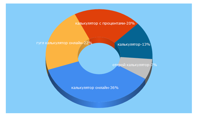 Top 5 Keywords send traffic to calculatoronline.ru