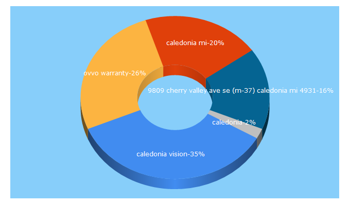 Top 5 Keywords send traffic to caledoniavisioncenter.com