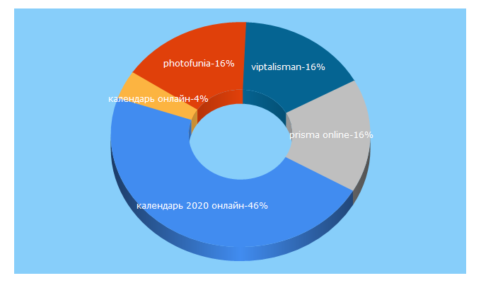 Top 5 Keywords send traffic to calendarum.ru