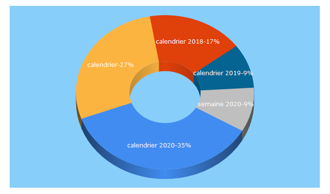 Top 5 Keywords send traffic to calendrier-365.fr