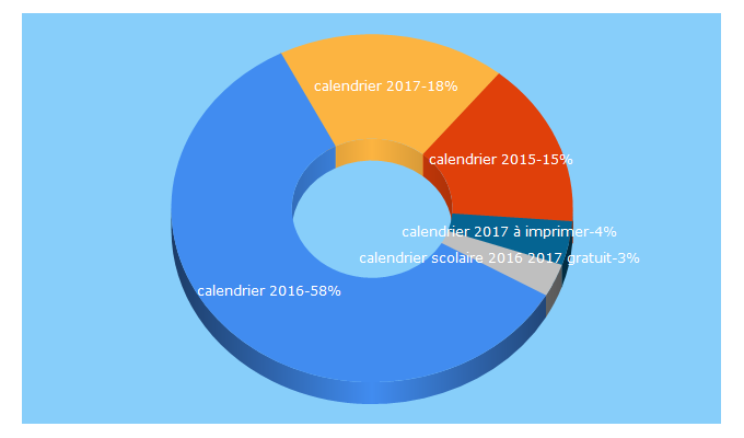 Top 5 Keywords send traffic to calendriergratuit.fr