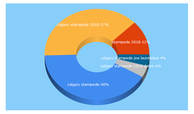 Top 5 Keywords send traffic to calgarystampede.com