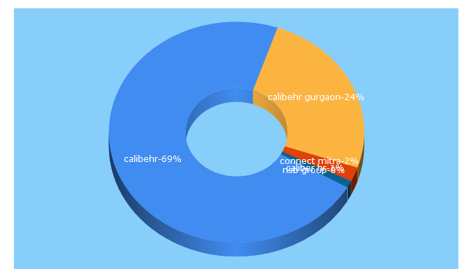 Top 5 Keywords send traffic to calibehr.com