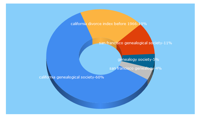 Top 5 Keywords send traffic to californiaancestors.org