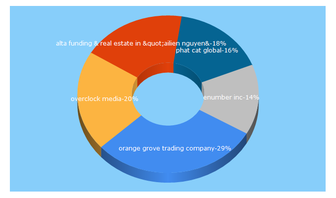 Top 5 Keywords send traffic to californiaexplore.com