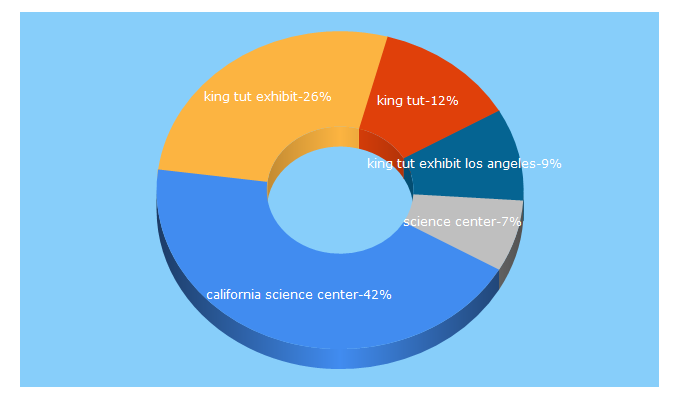 Top 5 Keywords send traffic to californiasciencecenter.org